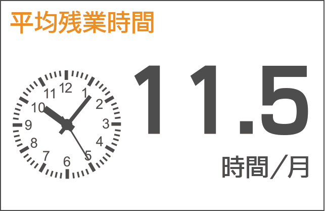 グラフ：平均残業時間