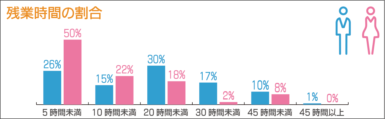 グラフ：残業時間の割合