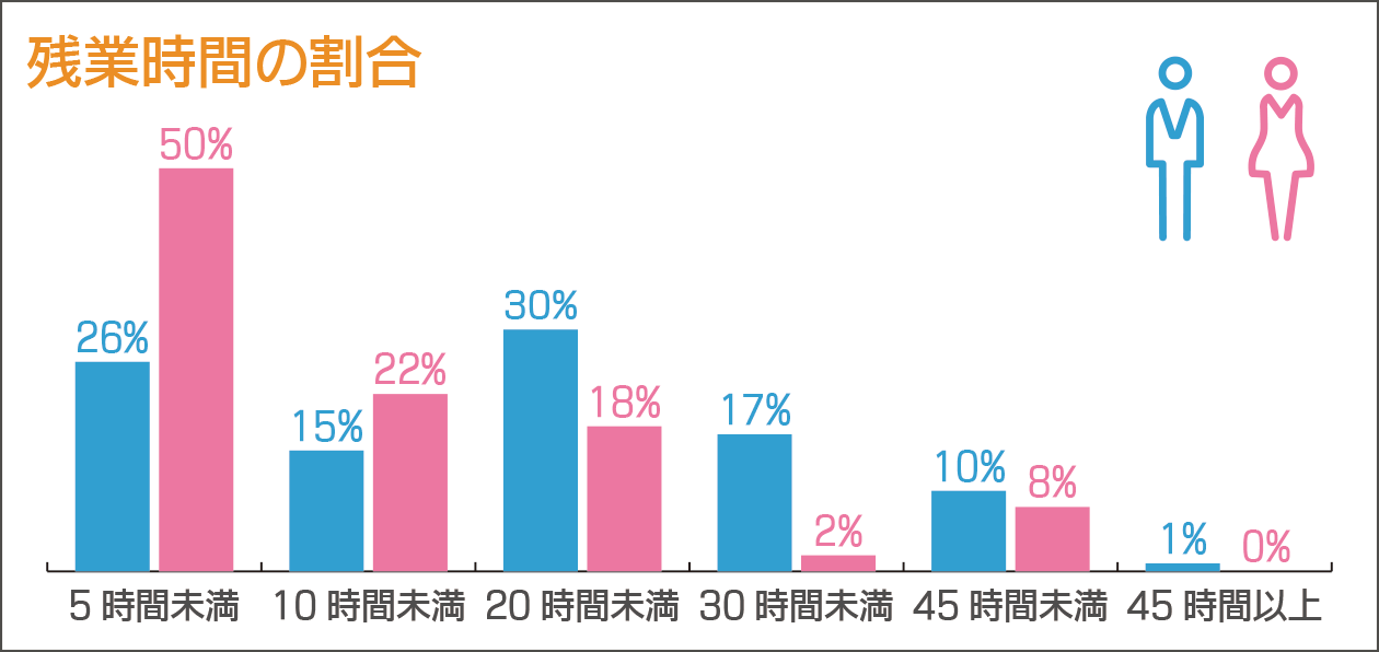 グラフ：残業時間の割合