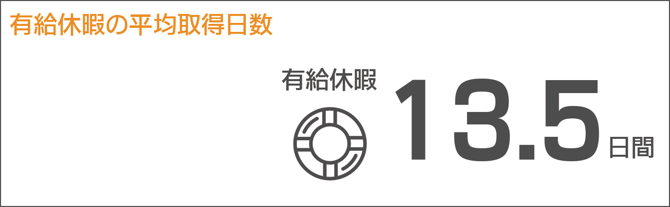 グラフ：夏季休暇の日数