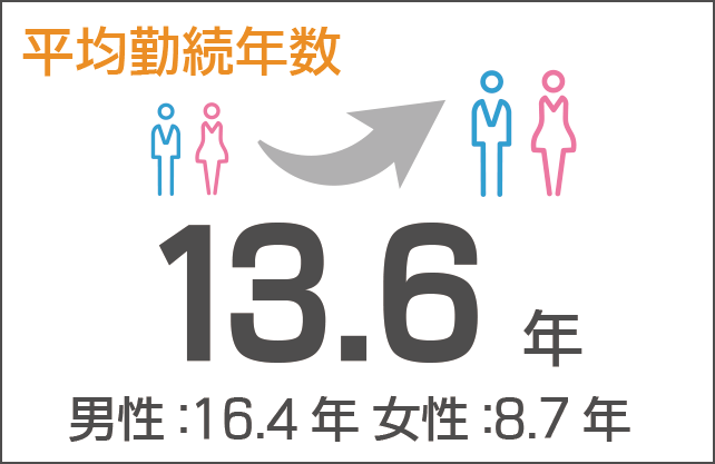 グラフ：平均勤続年数