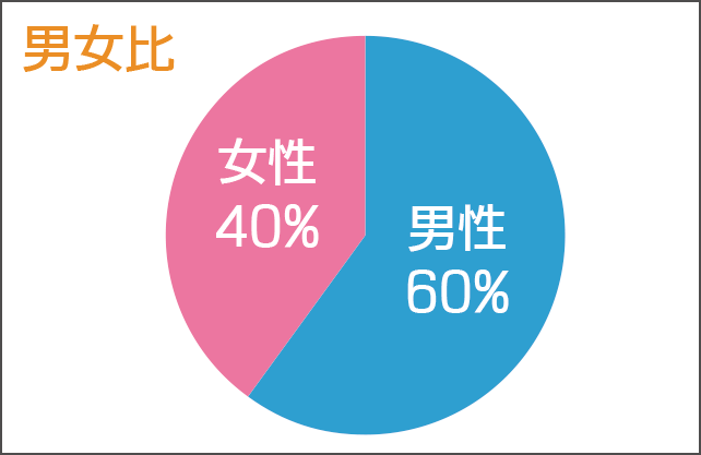 グラフ：男女比