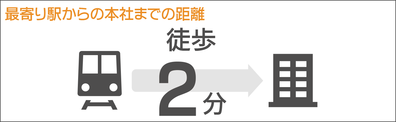 グラフ：最寄り駅からの本社までの距離