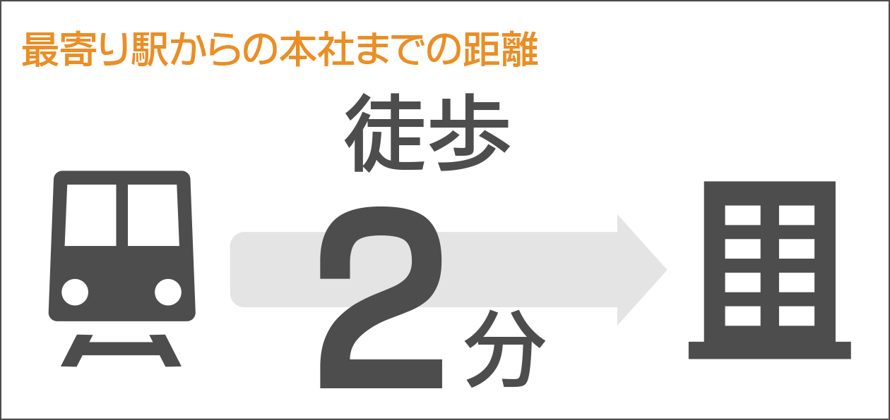 グラフ：最寄り駅からの本社までの距離