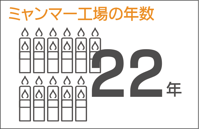 グラフ：ミャンマー工場の年数