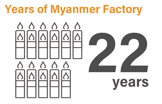 グラフ：ミャンマー工場の年数