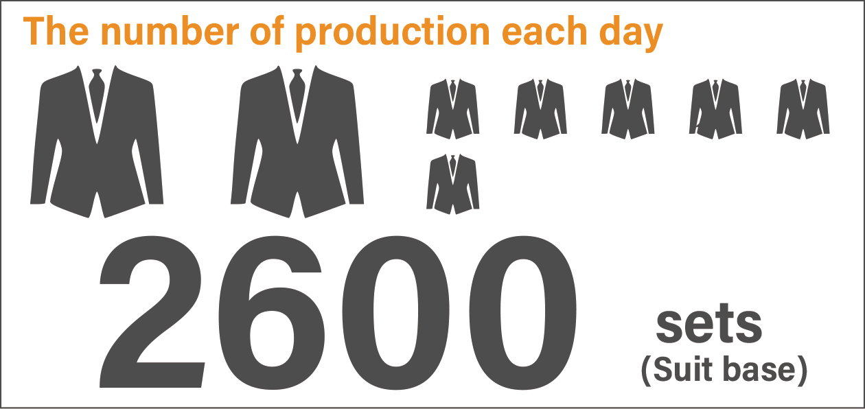 Graph：1日の生産着数
