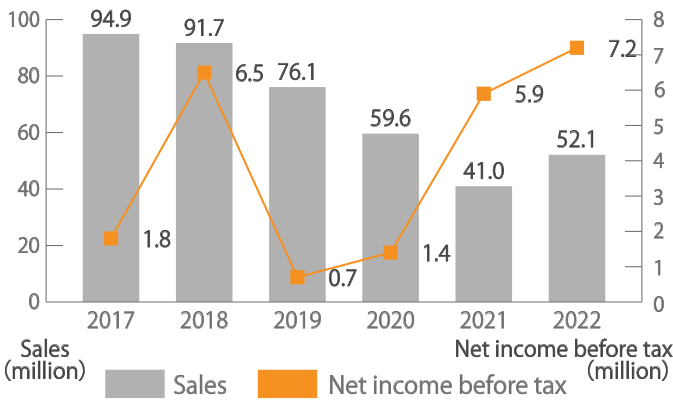 Graph：sales