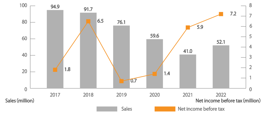 Graph：sales